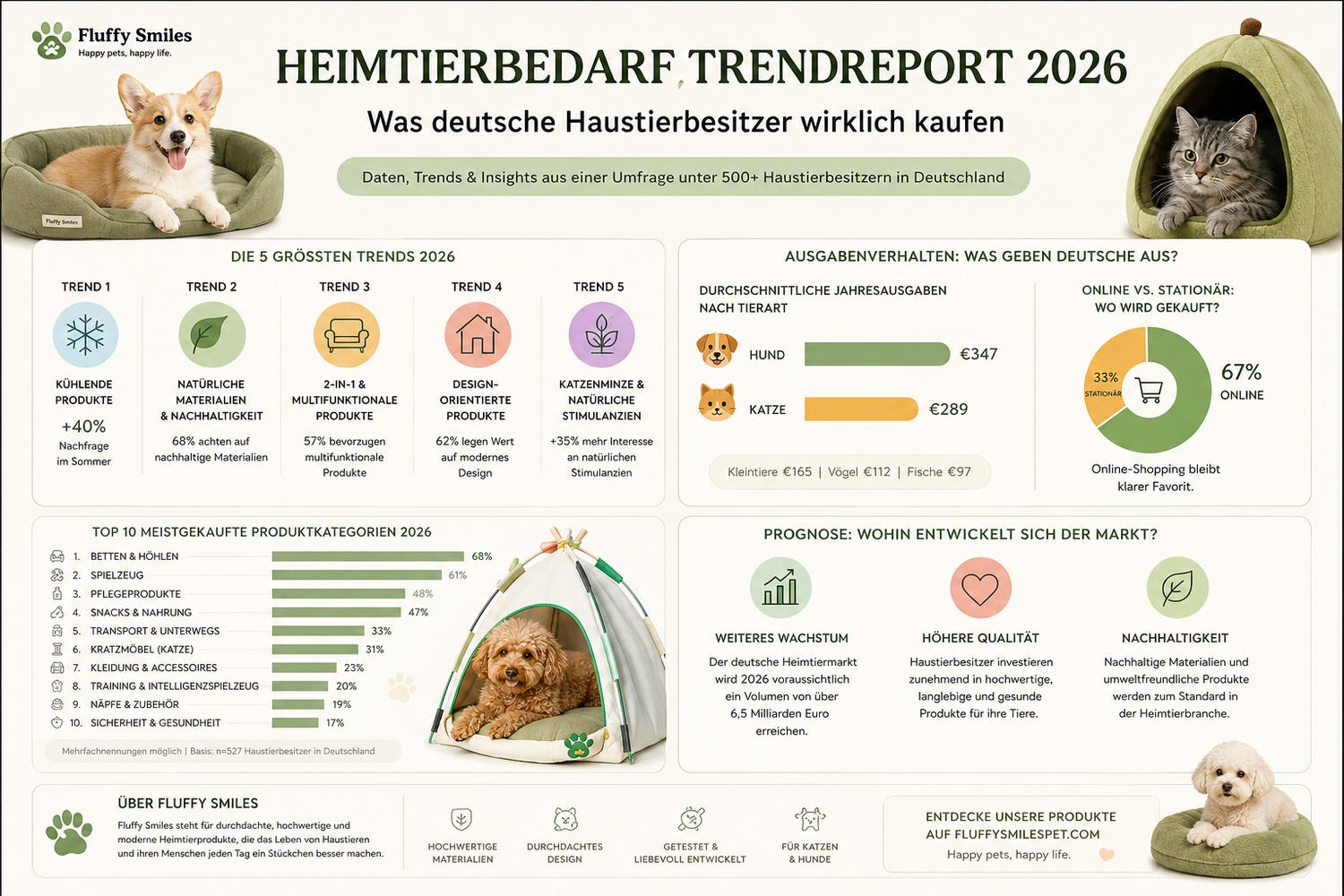 Heimtierbedarf Trendreport 2026: Was deutsche Haustierbesitzer wirklich kaufen