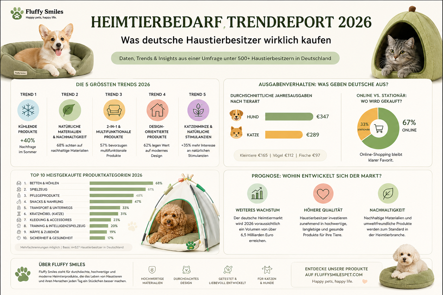 Heimtierbedarf Trendreport 2026: Was deutsche Haustierbesitzer wirklich kaufen